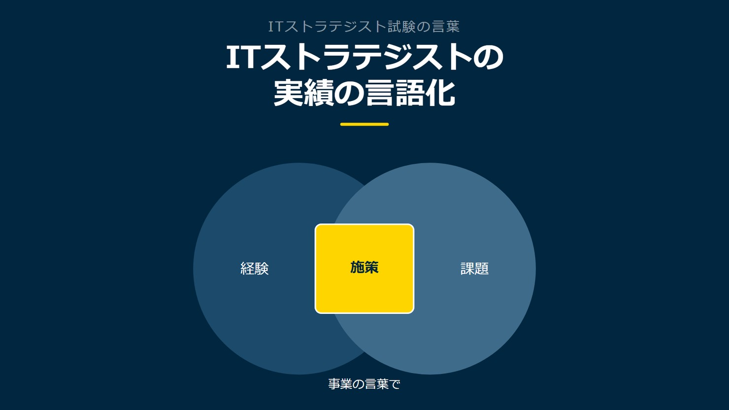 「ITストラテジストの実績の言語化」を示す図です。経験／課題／施策／評価を並べています。強調しているのは評価です。事業の言葉でと添えています。