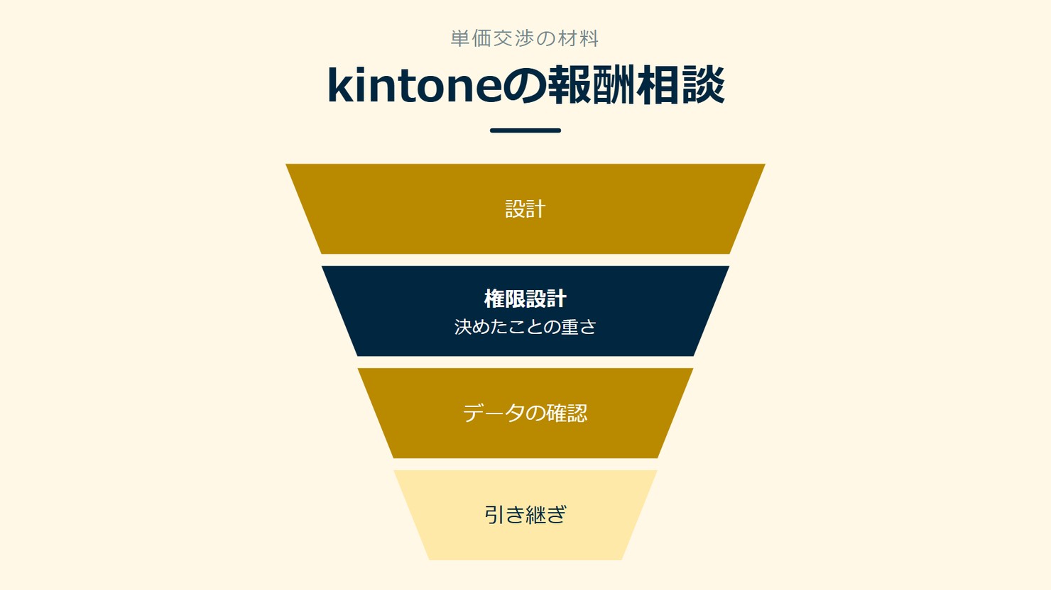 「kintoneの報酬相談」を示す図です。設計/権限設計/データの確認/引き継ぎを並べています。強調しているのは権限設計です。決めたことの重さと添えています。