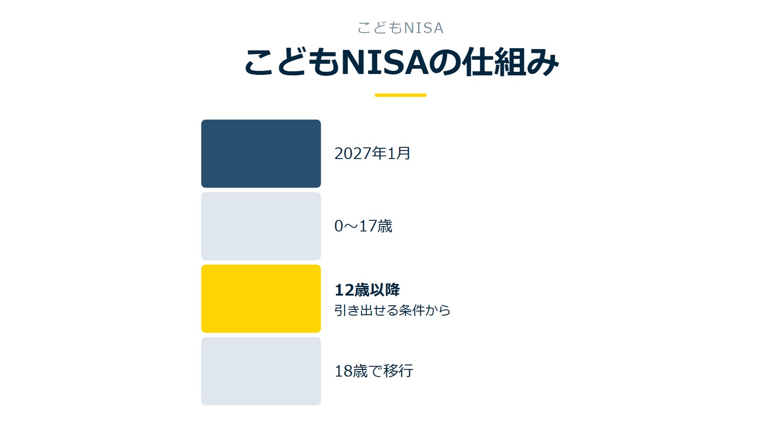 「こどもNISAの仕組み」を示す図です。2027年1月/0〜17歳/12歳以降/18歳で移行を並べています。強調しているのは12歳以降です。引き出せる条件からと添えています。