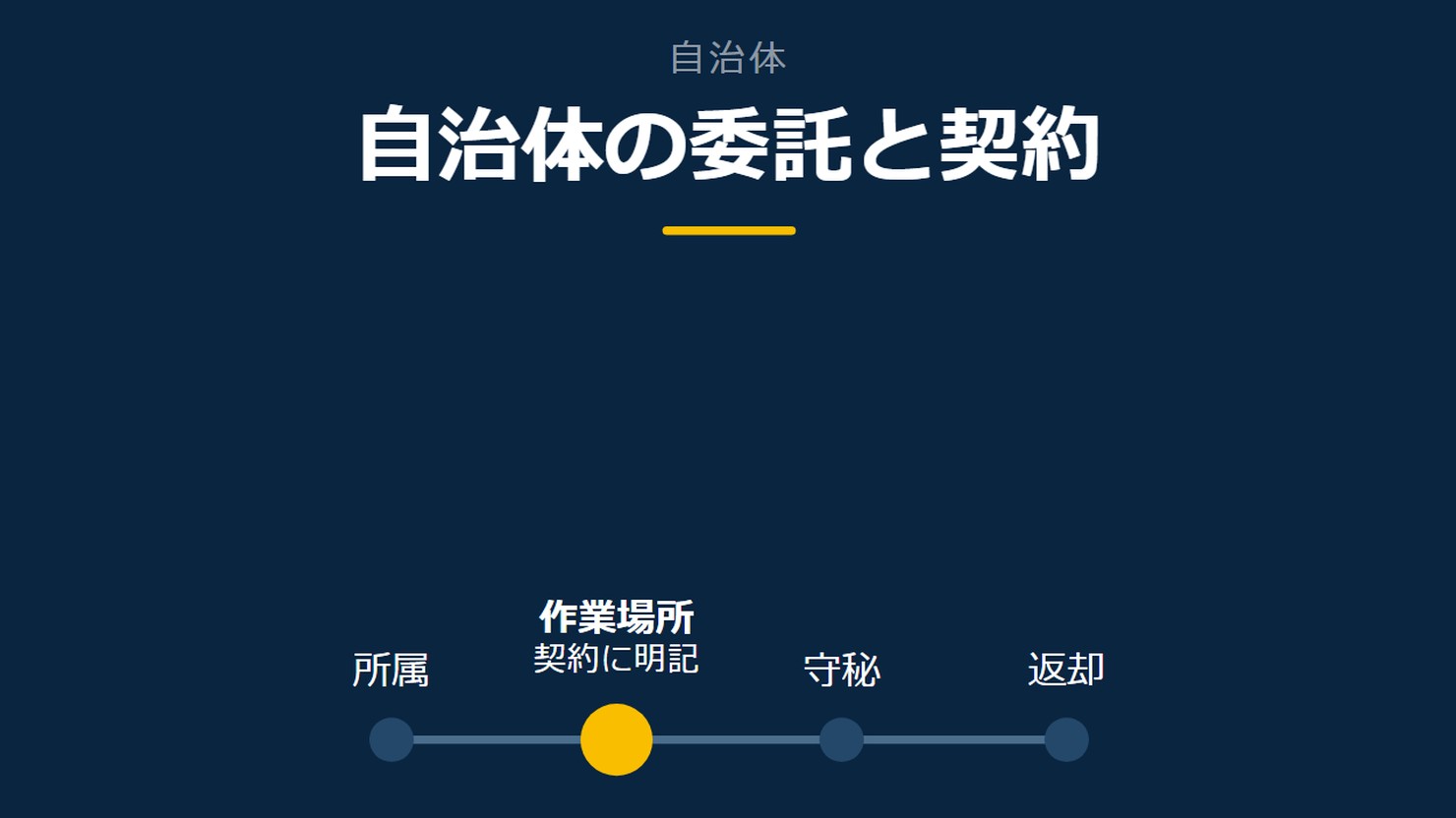 「自治体の委託と契約」を示す図です。所属/作業場所/守秘/返却を並べています。強調しているのは作業場所です。契約に明記と添えています。