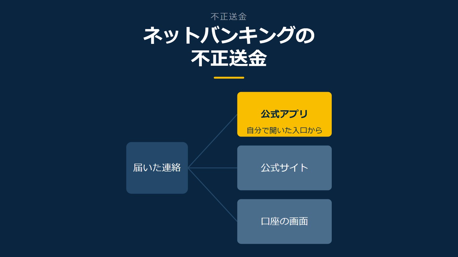「ネットバンキングの不正送金」を示す図です。届いた連絡／公式アプリ／公式サイト／口座の画面を並べています。強調しているのは公式アプリです。自分で開いた入口からと添えています。