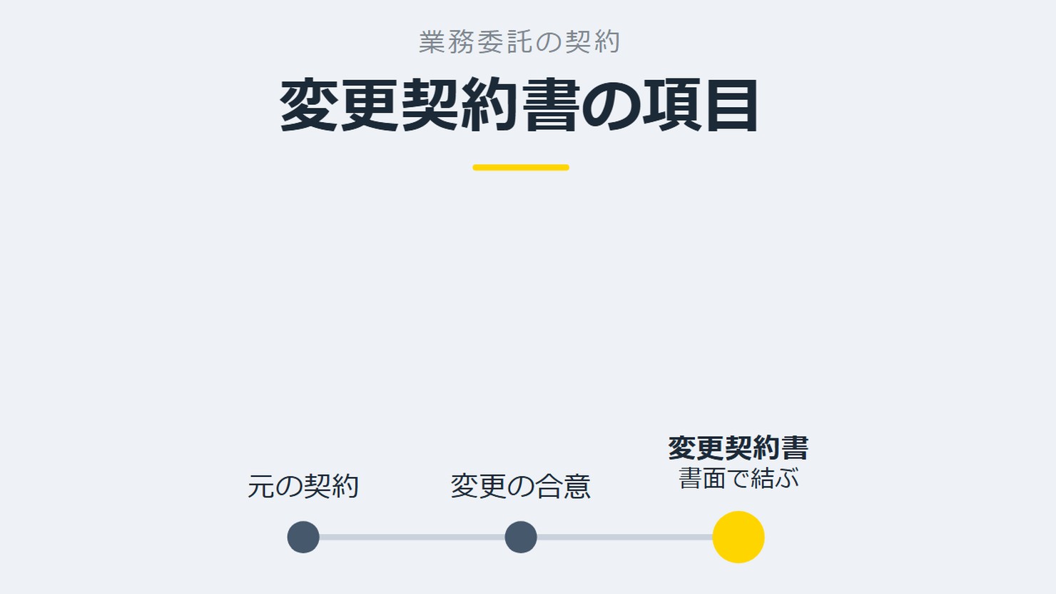 「変更契約書の項目」を示す図です。元の契約/変更の合意/変更契約書を並べています。強調しているのは変更契約書です。書面で結ぶと添えています。
