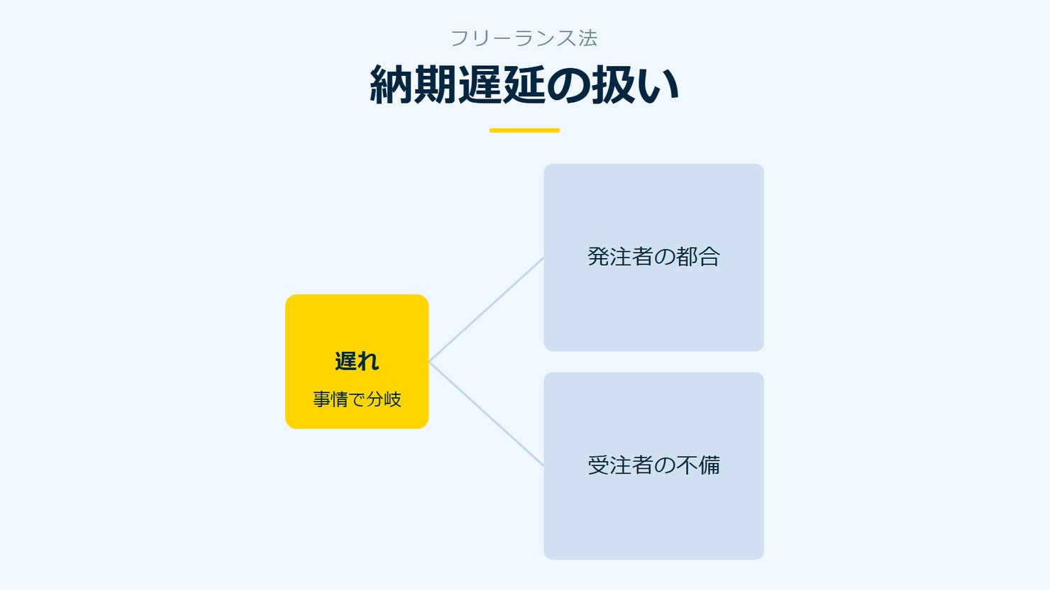「納期遅延の扱い」を示す図です。遅れ/発注者の都合/受注者の不備を並べています。強調しているのは遅れです。事情で分岐と添えています。