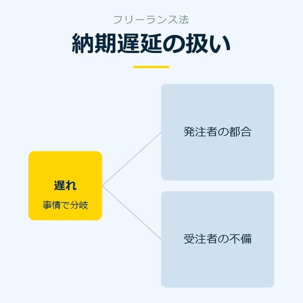 「納期遅延の扱い」を示す図です。遅れ／発注者の都合／受注者の不備を並べています。強調しているのは遅れです。事情で分岐と添えています。