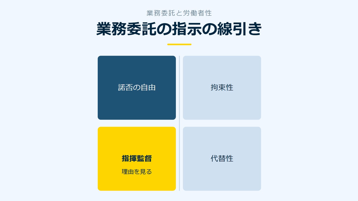 「業務委託の指示の線引き」を示す図です。諾否の自由／指揮監督／拘束性／代替性を並べています。強調しているのは指揮監督です。理由を見ると添えています。
