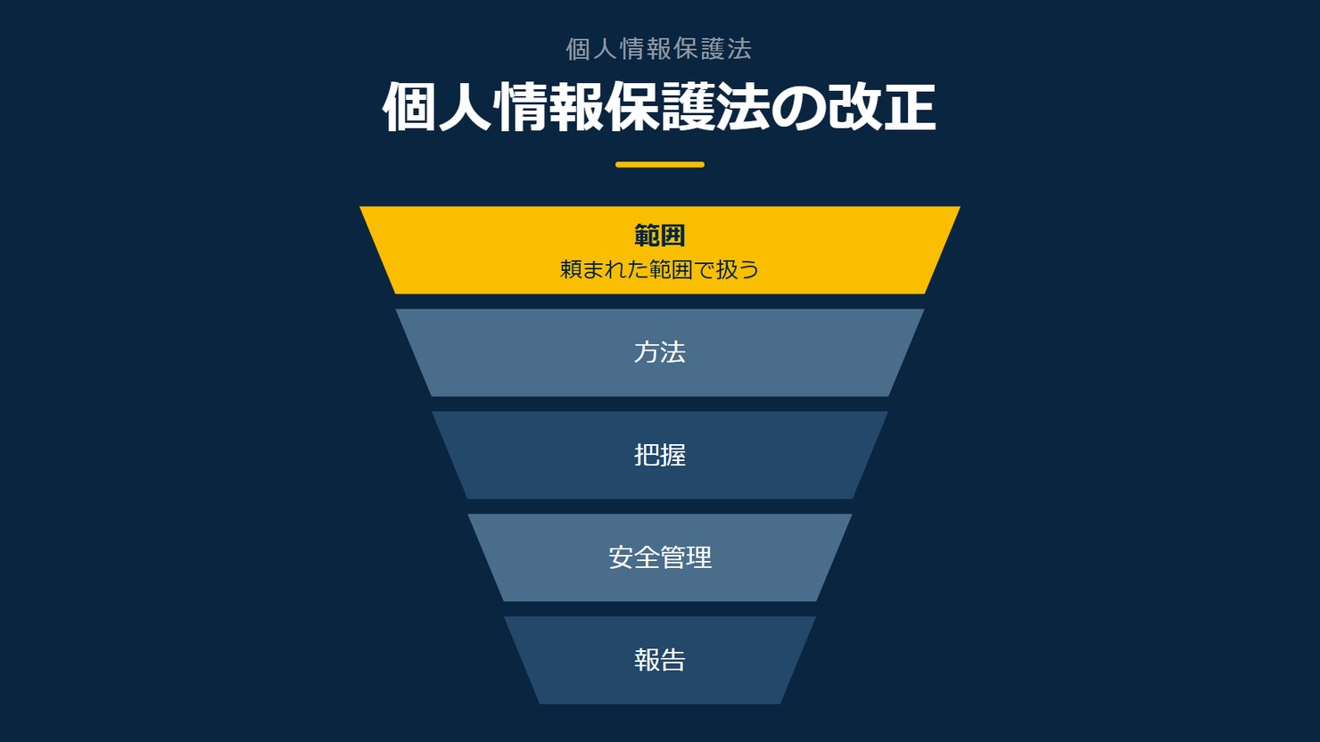 「個人情報保護法の改正」を示す図です。範囲／方法／把握／安全管理／報告を並べています。強調しているのは範囲です。頼まれた範囲で扱うと添えています。