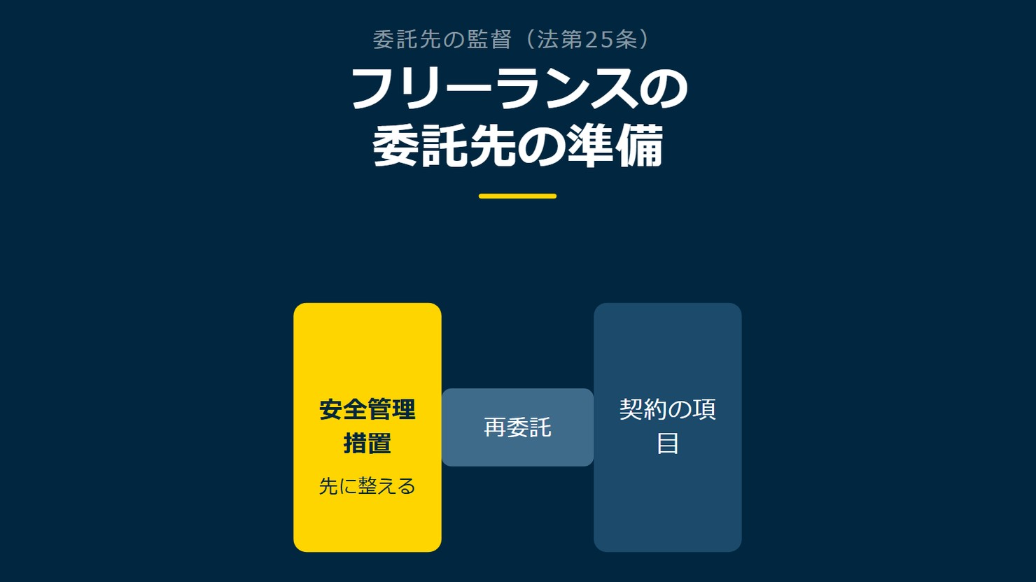 「フリーランスの委託先の準備」を示す図です。安全管理措置／契約の項目／再委託／漏えい時の連絡を並べています。強調しているのは安全管理措置です。先に整えると添えています。