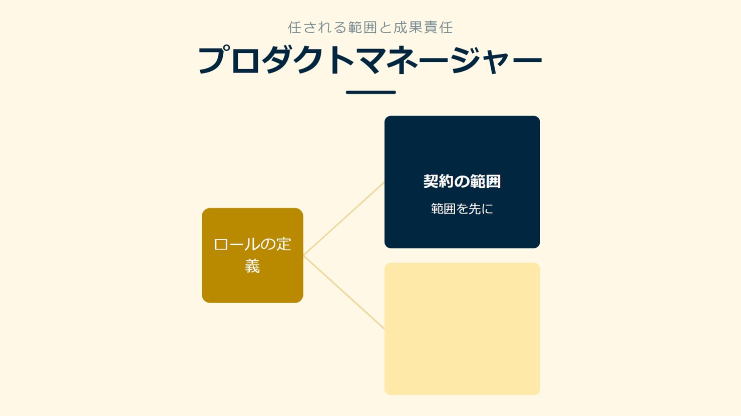 「プロダクトマネージャー」を示す図です。ロールの定義／契約の範囲を並べています。強調しているのは契約の範囲です。範囲を先にと添えています。