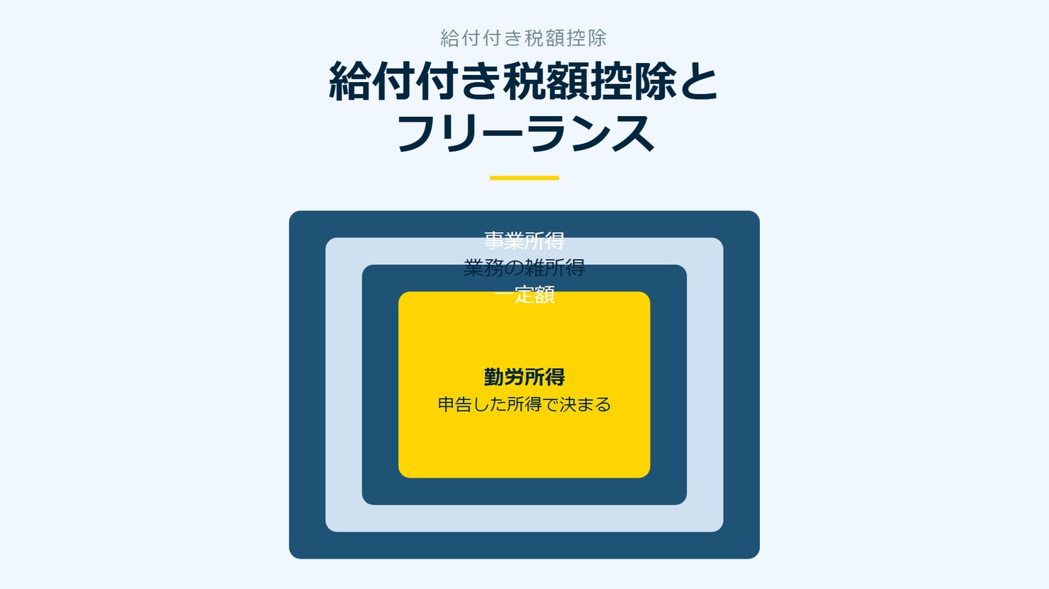 「給付付き税額控除とフリーランス」を示す図です。事業所得/業務の雑所得/一定額/勤労所得を並べています。強調しているのは勤労所得です。申告した所得で決まると添えています。