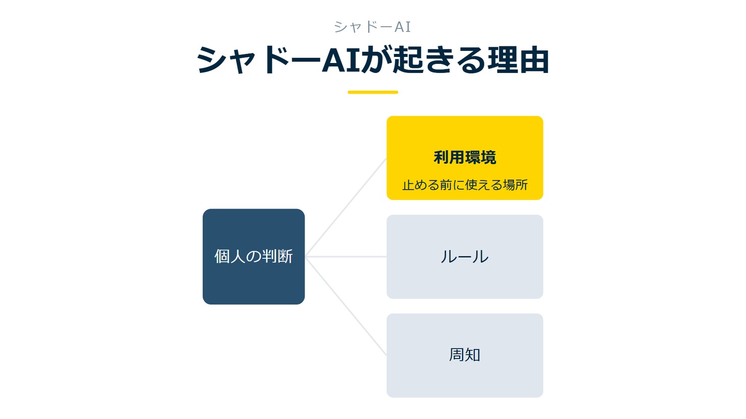 「シャドーAIが起きる理由」を示す図です。個人の判断／利用環境／ルール／周知／安全な活用を並べています。強調しているのは利用環境です。止める前に使える場所と添えています。