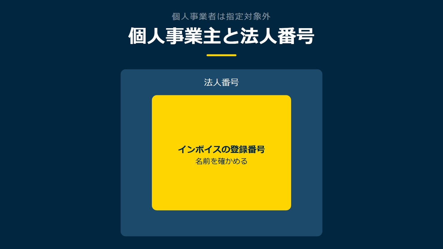 「個人事業主と法人番号」を示す図です。法人番号／インボイスの登録番号を並べています。強調しているのはインボイスの登録番号です。名前を確かめると添えています。