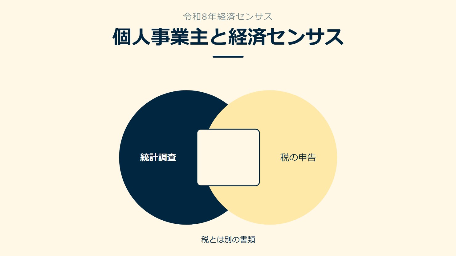 「個人事業主と経済センサス」を示す図です。統計調査/税の申告を並べています。強調しているのは統計調査です。税とは別の書類と添えています。