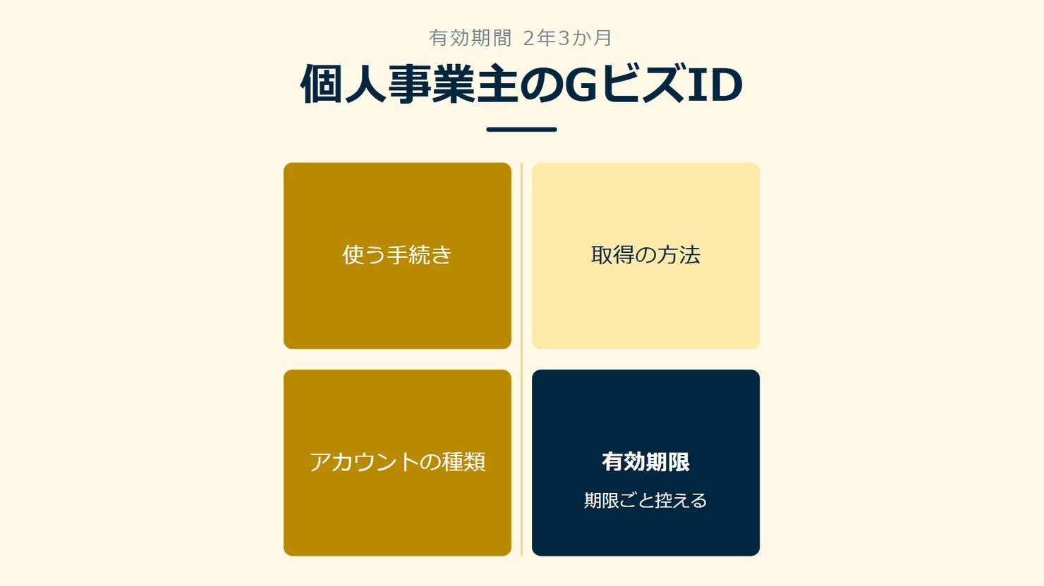 「個人事業主のGビズID」を示す図です。使う手続き/アカウントの種類/取得の方法/有効期限を並べています。強調しているのは有効期限です。期限ごと控えると添えています。