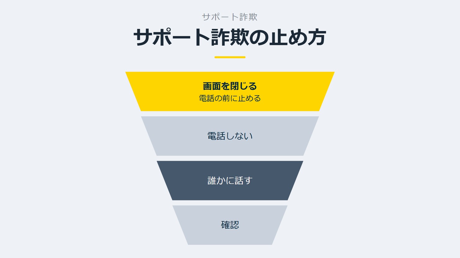 「サポート詐欺の止め方」を示す図です。画面を閉じる／電話しない／誰かに話す／確認を並べています。強調しているのは画面を閉じるです。電話の前に止めると添えています。