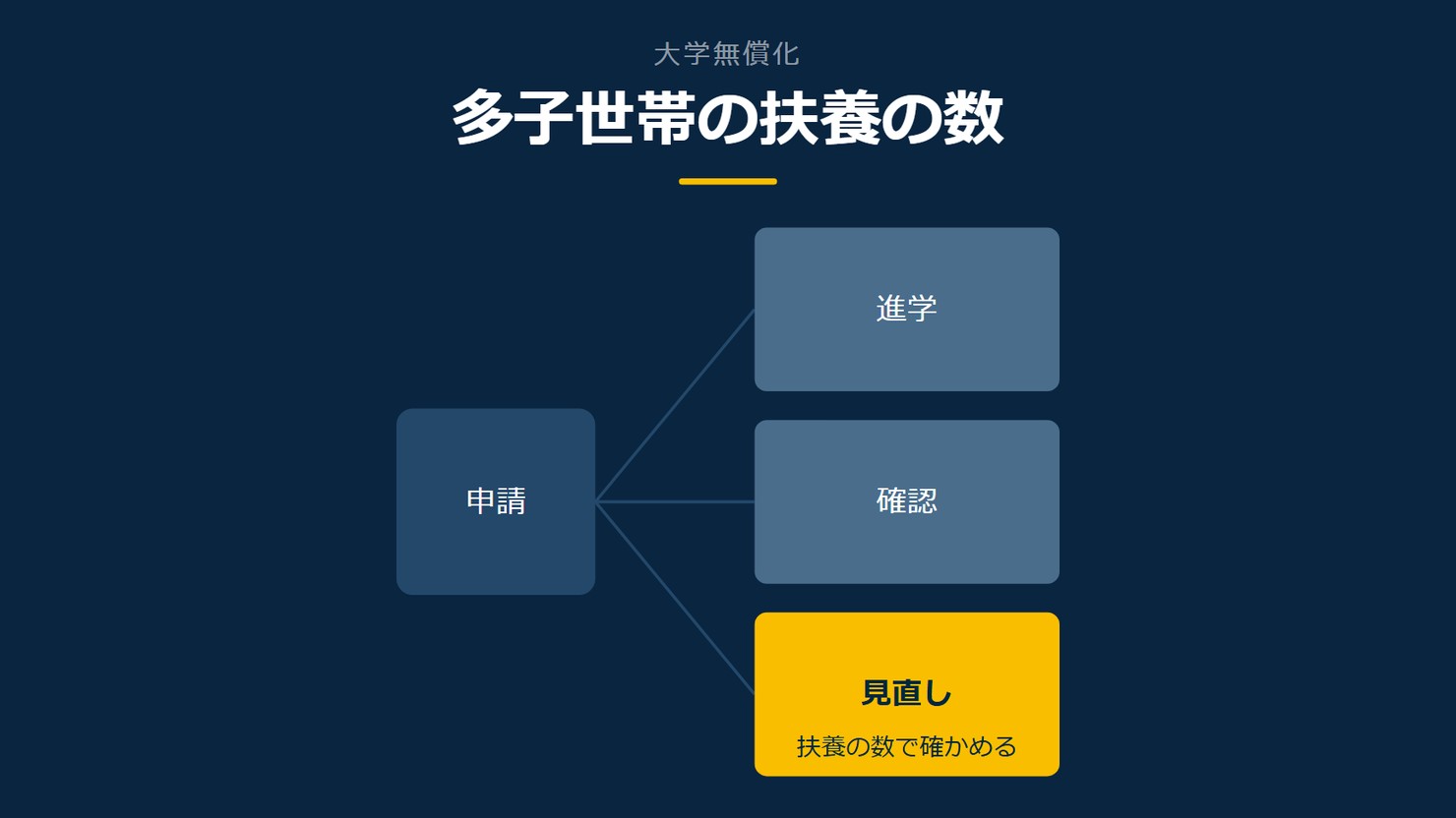 「多子世帯の扶養の数」を示す図です。申請／進学／確認／見直しを並べています。強調しているのは見直しです。扶養の数で確かめると添えています。