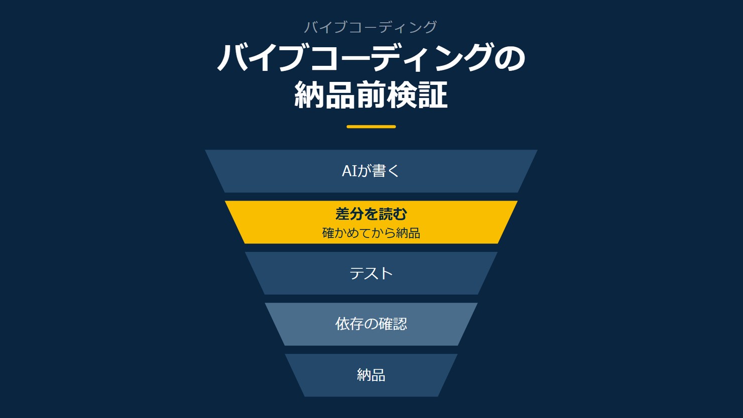 「バイブコーディングの納品前検証」を示す図です。AIが書く／差分を読む／テスト／依存の確認／納品を並べています。強調しているのは差分を読むです。確かめてから納品と添えています。