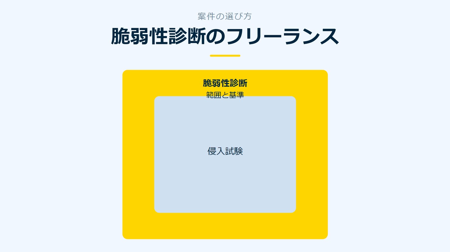 「脆弱性診断のフリーランス」を示す図です。脆弱性診断／侵入試験を並べています。強調しているのは脆弱性診断です。範囲と基準と添えています。