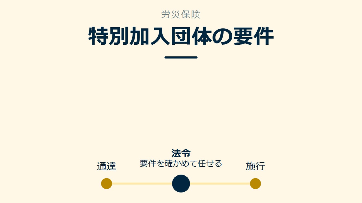 「特別加入団体の要件」を示す図です。通達／法令／施行を並べています。強調しているのは法令です。要件を確かめて任せると添えています。