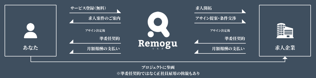 ジョブエージェントサービスの仕組み