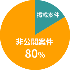 80%が非公開案件